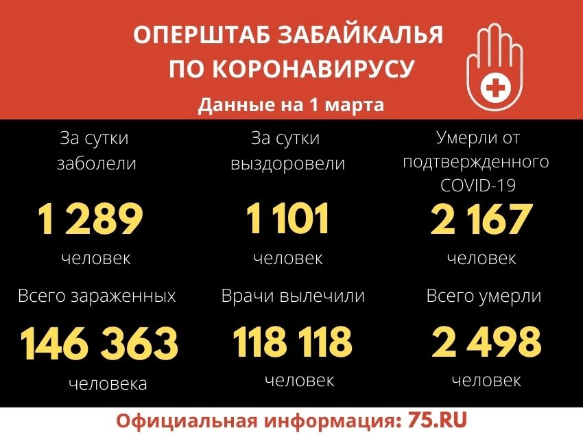 Коронавирус за сутки подтверждён у 1 289 забайкальцев